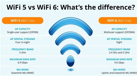 wifi 802.11 vs wifi 6.